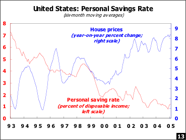 United States: Personal Savings Rate