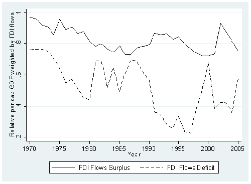 Relative per cap GDP weighted by FDI flows