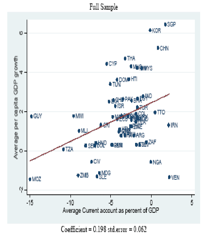 Average per capita GDP growth - Full Sample