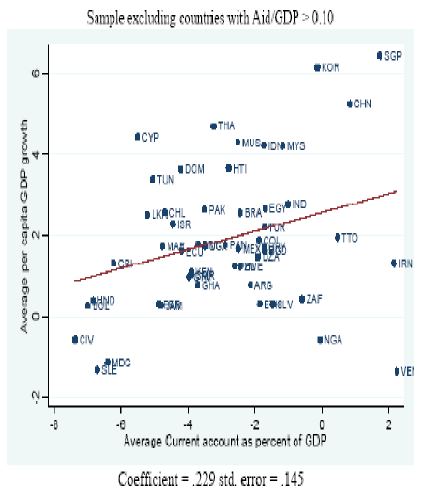 Average per capita GDP growth - Excluding countries with Aid/GDP>0.10
