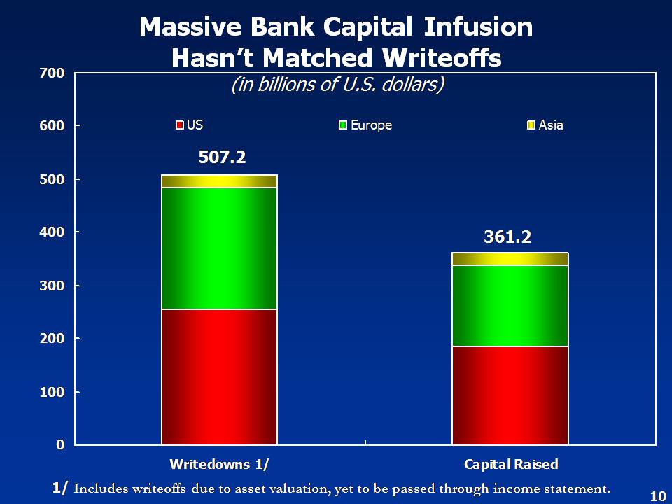 Bank writedowns and capital raised