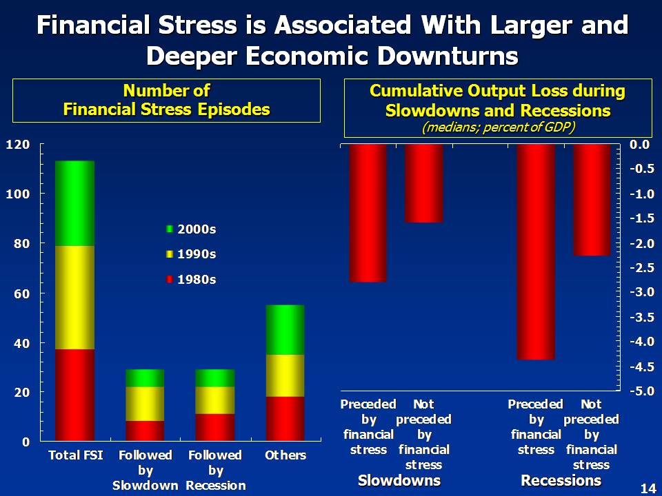 WEO Financial Stress Episodes