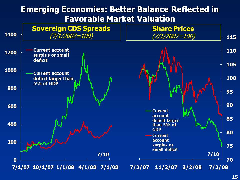 CDS spreads for deficit/non-deficit countries