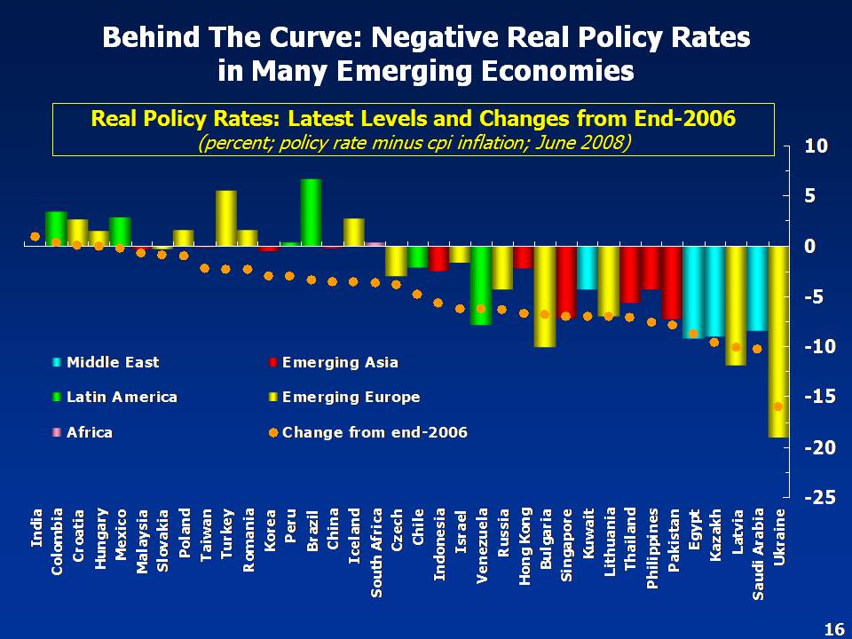 Emerging economies real policy rates