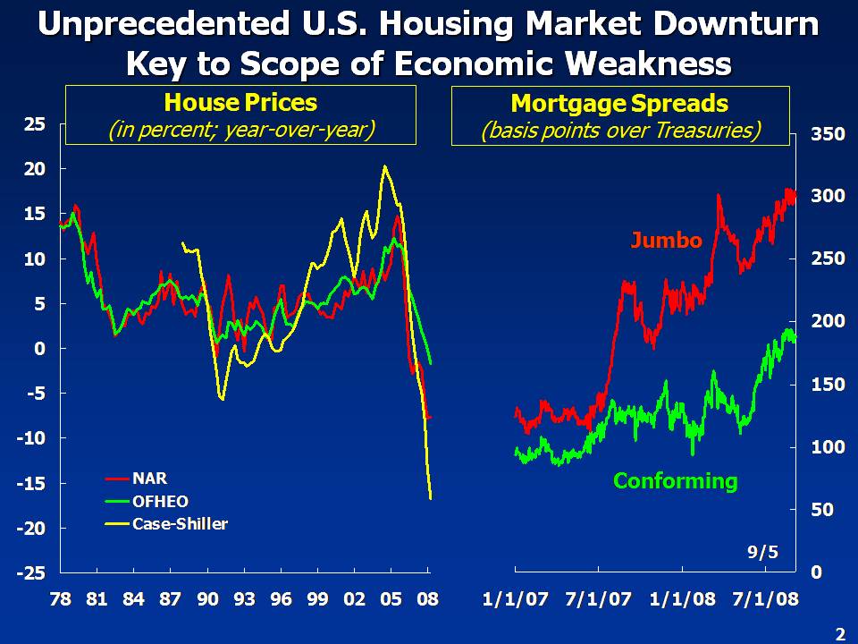 U.S. House prices; Mortgage spreads