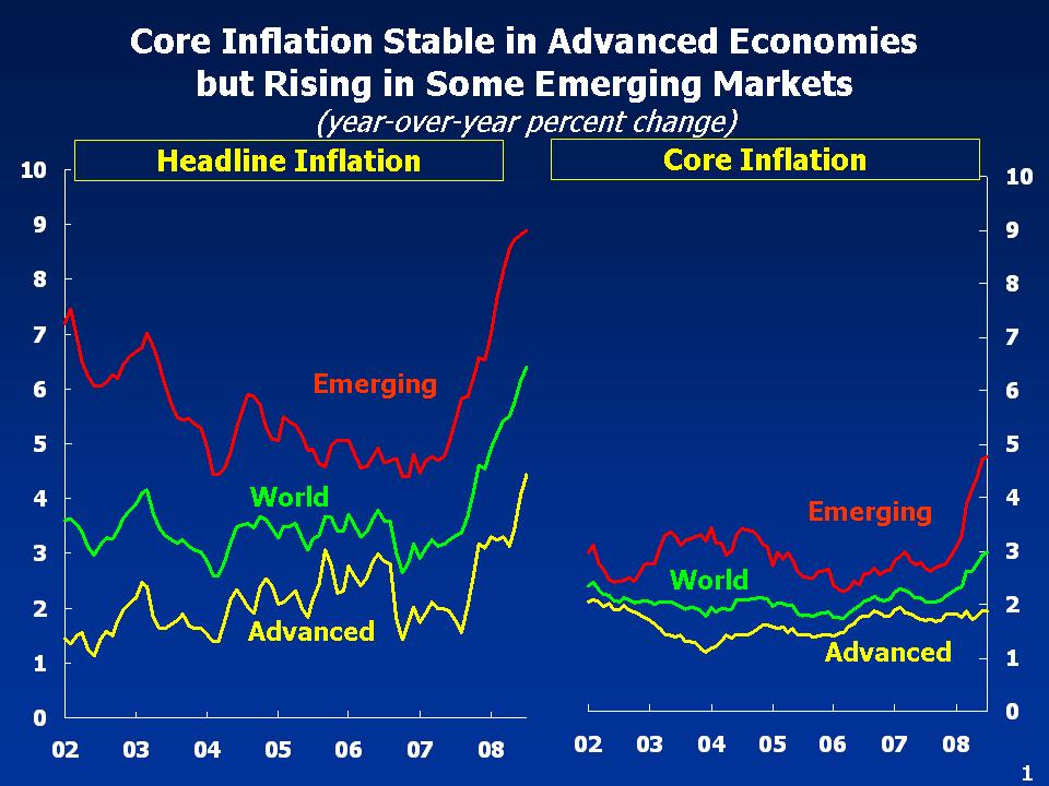 Headline and Core Inflation
