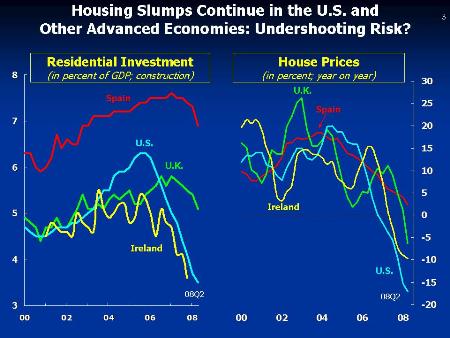 Chart: Housing Markets
