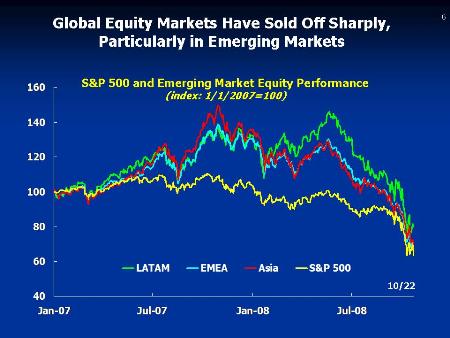size of global equity markets