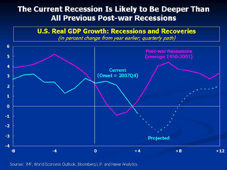 Chart on US history of recessions