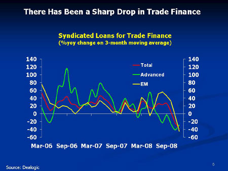 Charts on trade finance, syndicated loans, and bond issuance