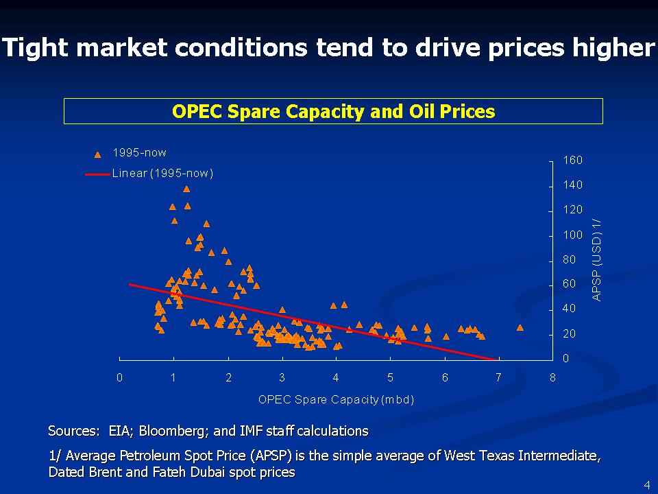 OPEC Spare Capacity and Oil Prices