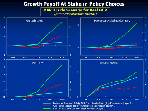 Growth Payoff At Stake in Policy Choices