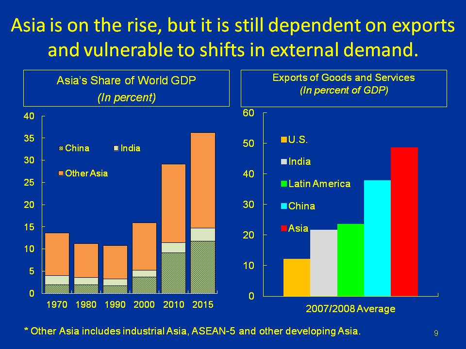 Asia is on the rise, but it is still dependent on exports and vulnerable to shifts in external demand.