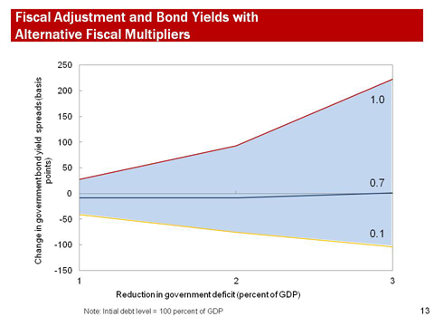 Fiscal Adjustment and Bond Yields with Alternative Fiscal Multipliers
