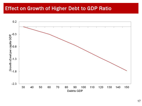 Effect on Growth of Higher Debt to GDP Ratio