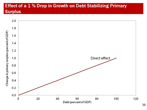 Effect of a 1% Drop in Growth on Debt Stabilizing Primary Surplus