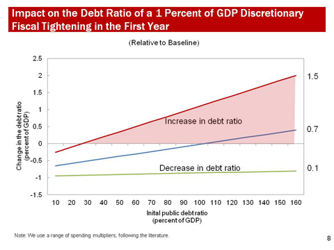 Impact on the Debt Ratio of a 1 Percent of GDP Discretionary Fiscal Tightening in the First Year