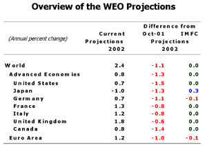 Overview of the WEO Projections