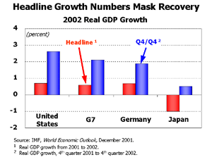Chart: Headline Growth Numbers Mask Recovery