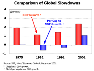 Comparison of Global Slowdowns