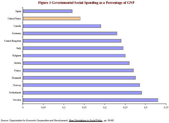 Governmental Social Spending as a Percentage of GDP
