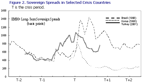Figure 2. Sovereign Spreads in Selected Crisis Countries