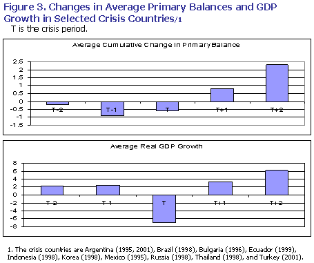 Figure 3. Changes in Average Primary BAlances and GDP Growth in Selected Crisis Countries