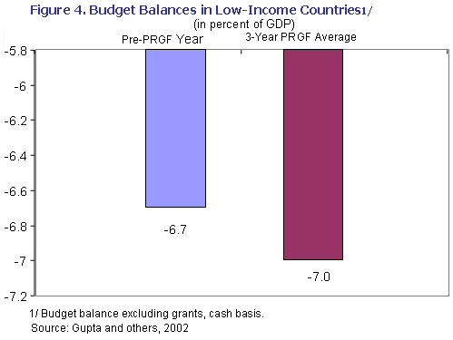 Figure 4. Budget Balances in Low/Income Countries