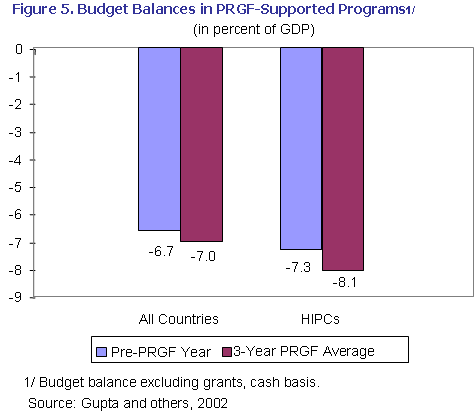 Figure 5. Budget Balances in PRGF-Supported Programs