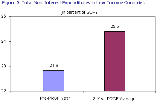 Figure 6. Total Non-Interest Expenditures in Low-Income Countries