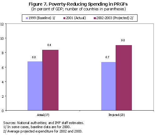 Figure 7. Poverty-Reducing Spending in PRGFs