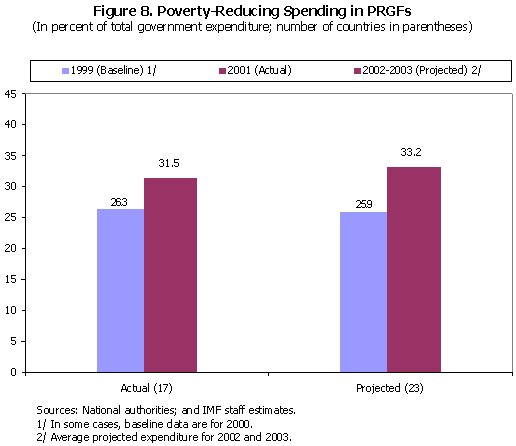 Figure 8. Poverty-Reducing Spending in PRGFs