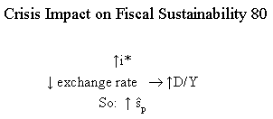 Crisis Impact on Fiscal Sustainability Equation