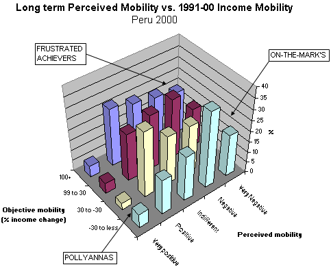 Peru 2000: Long-term Perceived Mobility vs. 1991-00 Income Mobility