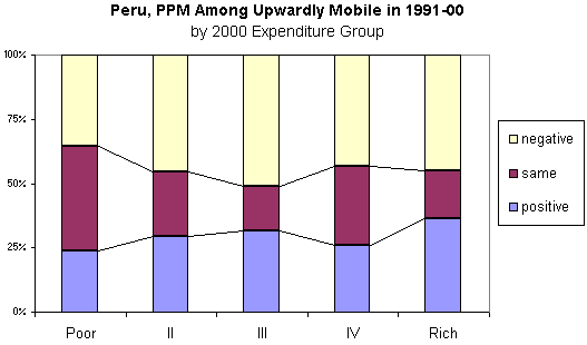 Peru, PPM Among Upwardly Mobile in 1991-00