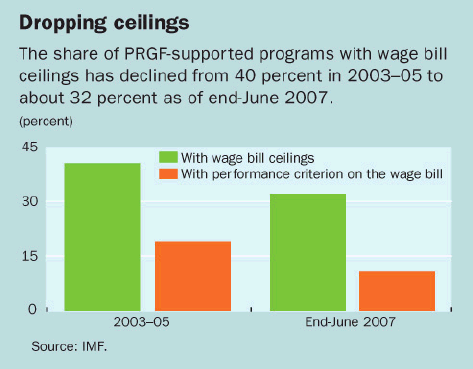 imf survey wage bill 2007 trims ceilings use
