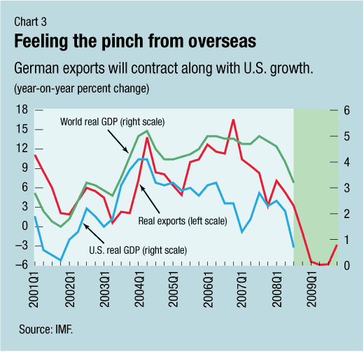 IMF Survey Germany Faces Extended Downturn Despite Stimulus