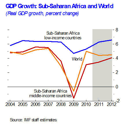 South Africa Fiscal Stimulus 96