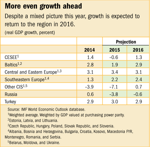 Z:\ENGLISH\IMF Survey Online\2015 charts\11\Europe REI\ERE_REI_tblrev.jpg