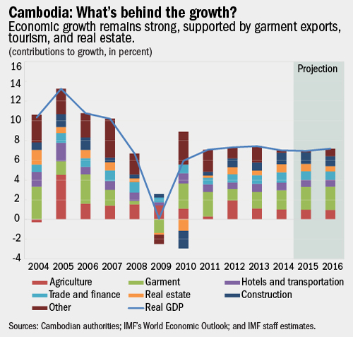 Imf Survey Fast Growing Cambodia Can Reap Further Benefits From Reforms
