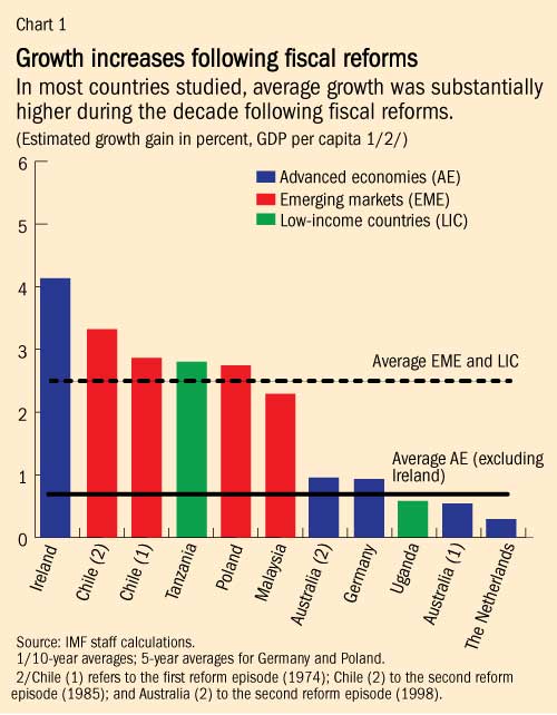 Z:\ENGLISH\IMF Survey Online\2015 charts\06\FAD Fiscal Policy\fiscalpolicy chart 2REV.jpg