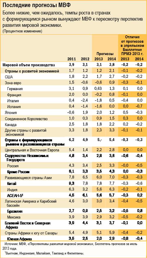 WEO_IMF-Survey_tbl_Jul2013_rus.png