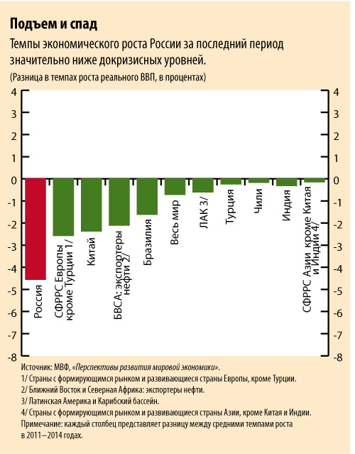 Z:\ENGLISH\IMF Survey Online\2015 charts\08\Russia\Russia-rev2.jpg