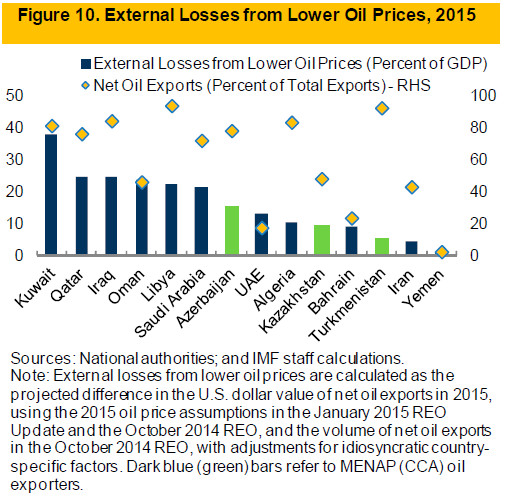 External Losses from Lower Oil Prices, 2015