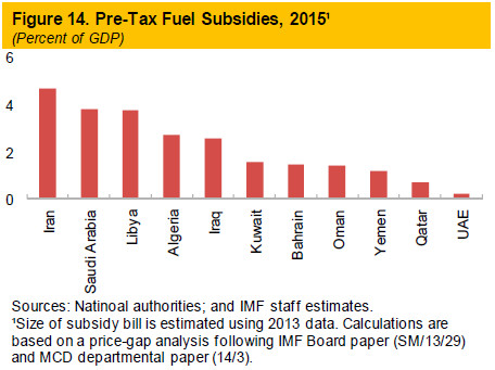 Figure 14. Pre-Tax Fuel Subsidies, 2015