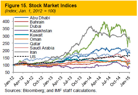 Figure 15. Stock Market Indices