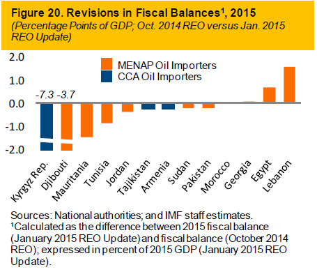 Figure 20. Revisions in Fiscal Balances, 2015