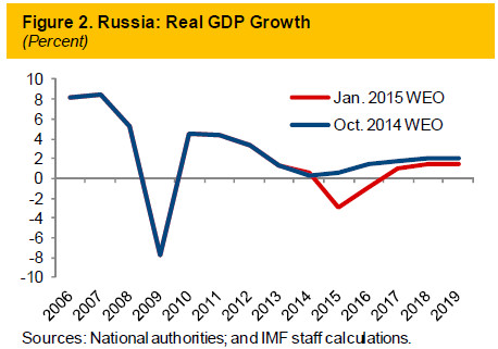 Russian: Real GDP Growth
