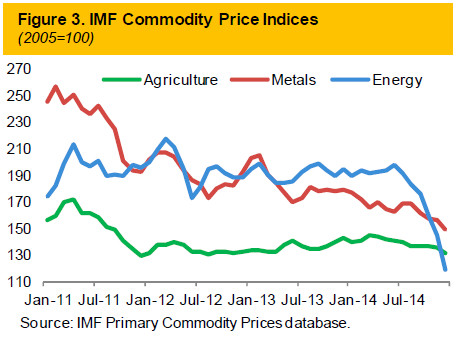 IMF Commodity Price Indices
