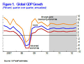 Figure 1. Global GDP Growth